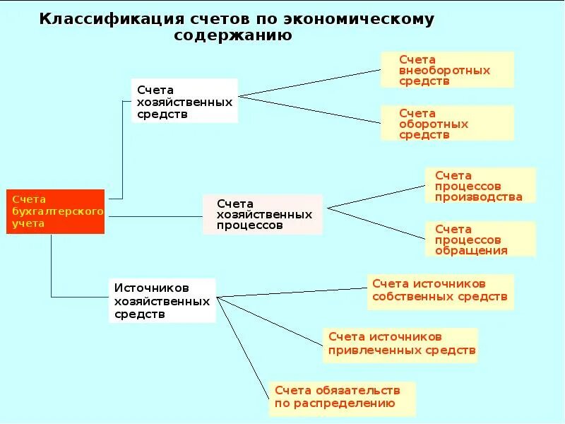 Счета для учета хозяйственных средств. Счета для учета хозяйственных процессов. Классификация счетов источников хозяйственных средств. Счетов по экономическому содержанию.