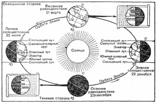 Смена времен года рабочий лист. Смена времен года схема. схема солнцестояния и равноденствия. схема движения земли вокруг солнца. освещение земли солнцем.