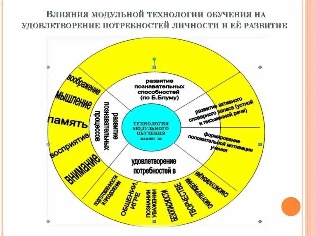 Технологии для удовлетворения потребности в учебе. Удовлетворение в потребности учебы. Какие технологии необходимы для удовлетворения потребности в учебе. Технологии необходимые для удовлетворения потребностей.