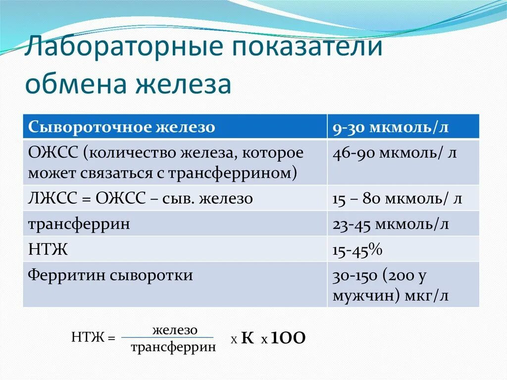 Лабораторные показатели нормального обмена железа. Анализ железо ОЖСС ферритин трансферрин. Железо ОЖСС трансферрин норма. Сывороточное железо ферритин ОЖСС норма. Мкг перевести мкмоль л