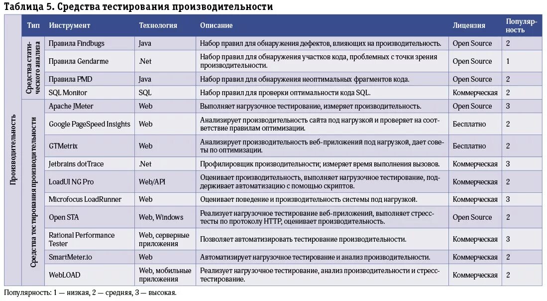 Анализ методов тестирования. Анализ методов тестирования