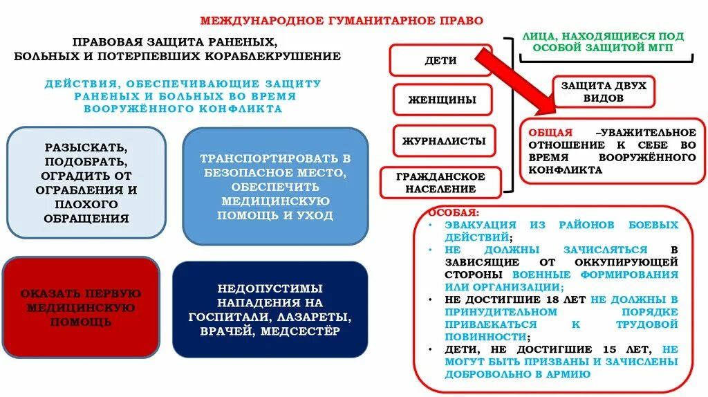 Охране прав сторон. Международно-правовая защита жертв Вооруженных конфликтов. Защита раненых больных потерпевших кораблекрушение. Международное гуманитарное право действует в период.