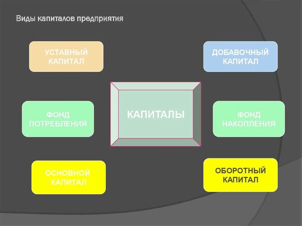 Виды капитала. Виды капитала фирмы. Виды капитала предприятия. Капитал виды капитала.