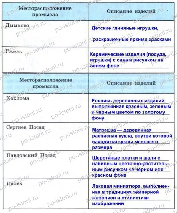 Центры народных промыслов России таблица география 9. Центры народных промыслов России таблица. Народные Художественные промыслы России таблица. Таблица центры народных художественных промыслов. Таблица география центр название народного промысла изделия