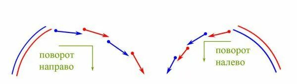 Схема катания на коньках. Фонарик в фигурном катании. Техника поворотов на коньках. Повороты на коньках обучение. Техника разворота на коньках.