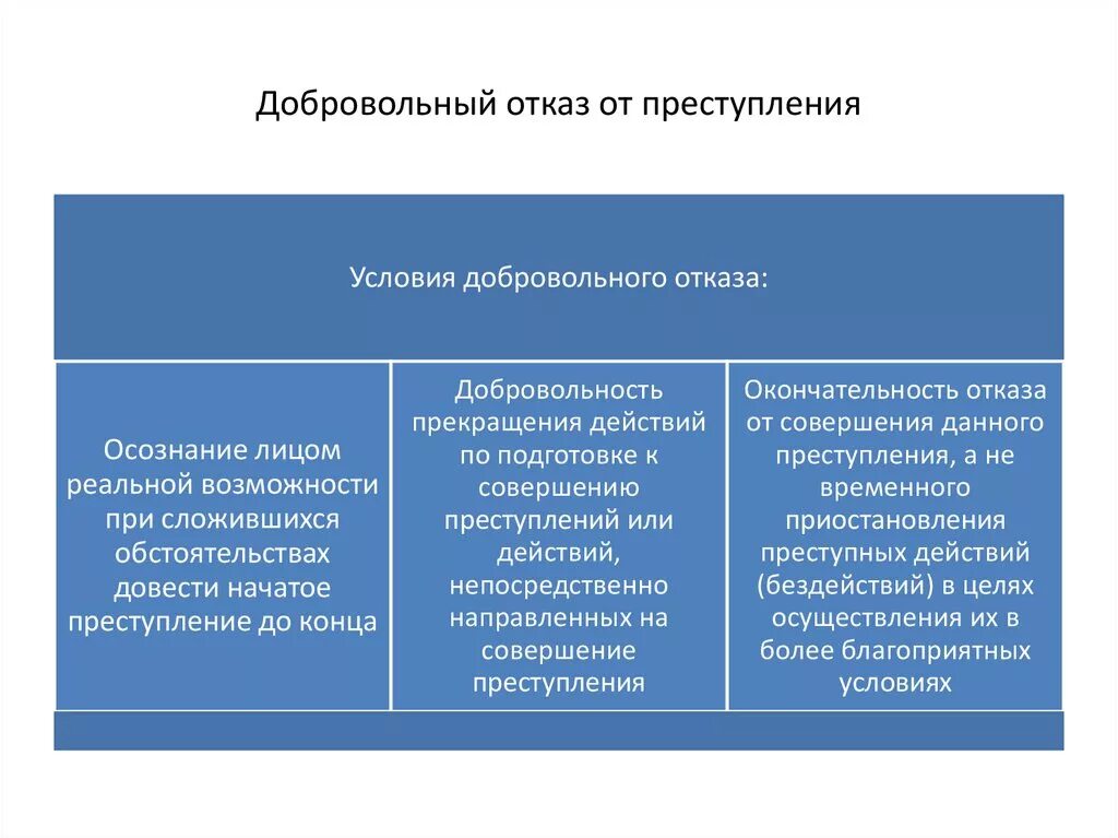 Добровольный отказ на стадии покушения. Понятие добровольного отказа. Признаки добровольногооткаща.