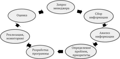 Запрос менеджеру