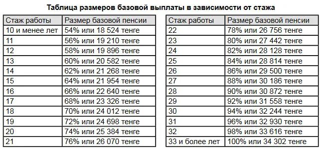 Во сколько выходят на пенсию в казахстане. Базовая пенсия в Казахстане. Сумма базовой пенсии в 2021 году. Базовый размер пенсии. Базовая пенсия в Казахстане в 2022.