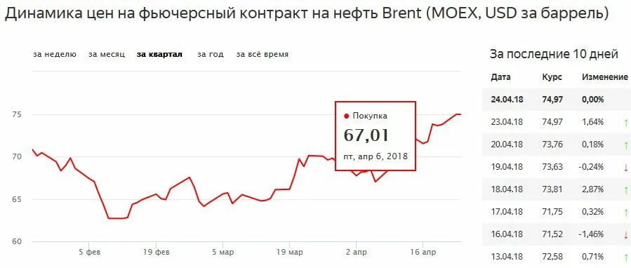 Курс нефти в 80 годах. 2003 Год Россия и Саудовская Аравия нефть динамика нефти схема. Цена нефти за баррель в Саудовской Аравии. Саудовская Аравия зависимость от нефти график. Цены нефть саудовская аравия