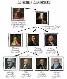 Демидовы википедия династия на урале история