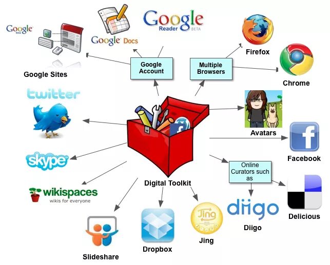 Docs sites