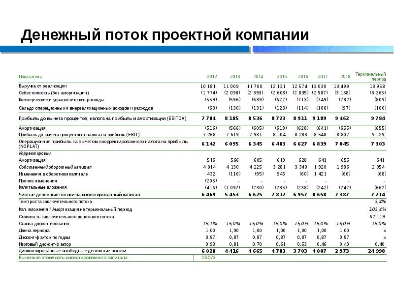 Финансовая модель пример. Финансовая модель денежных потоков таблица. формирование денежных потоков таблица. таблица денежных потоков инвестиционного проекта. таблица - денежные потоки инвестиционного проекта.