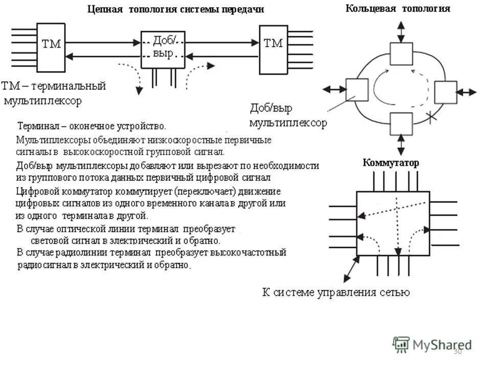 Система управления сигнал. Мультиплексной системой связи при передаче данных. аппаратура передачи данных коммутатор мультиплексор. передача цифрового сигнала по радиолинии. преобразование оптического сигнала в электрический.