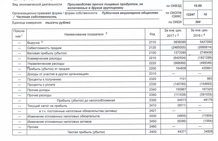 Текущий налог на прибыль в отчете