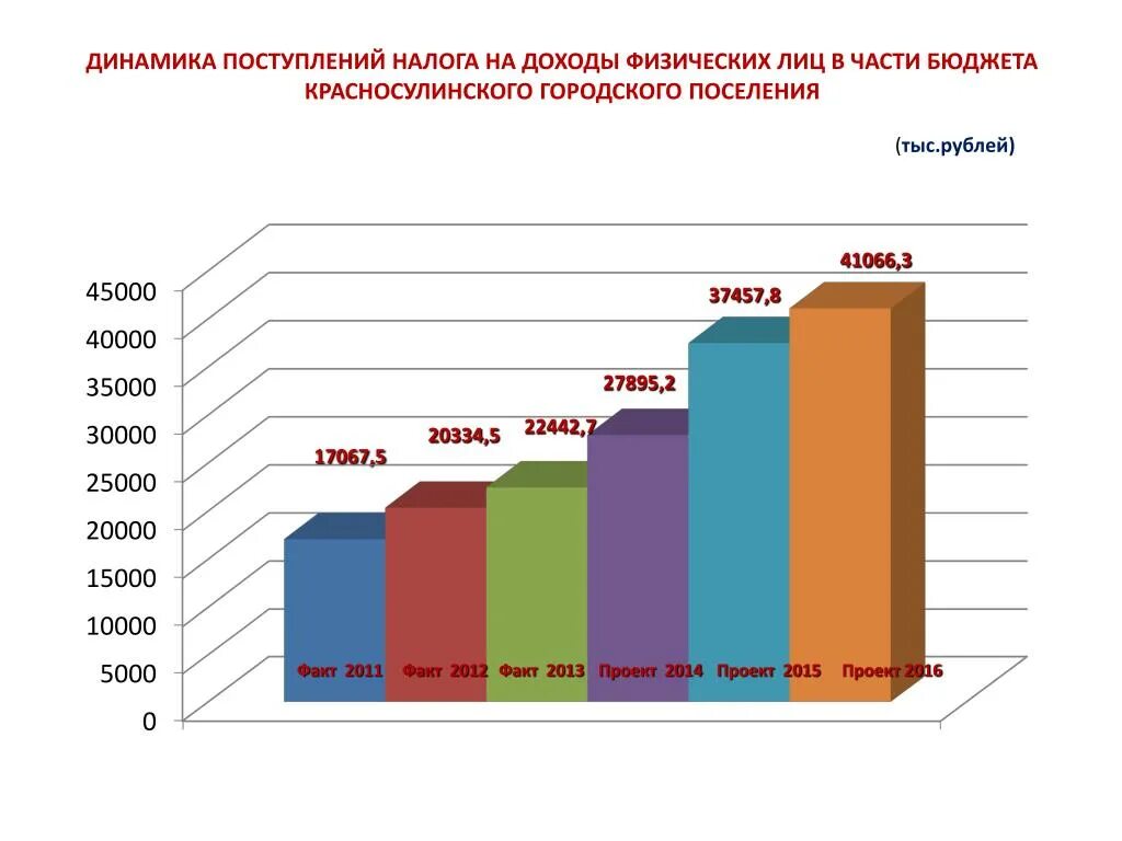 Динамика поступлений налогов. Динамика поступлений НДФЛ. Банкротство физических лиц статистика. Поступление налога на прибыль динамика 2021. Налог на поступления на карту