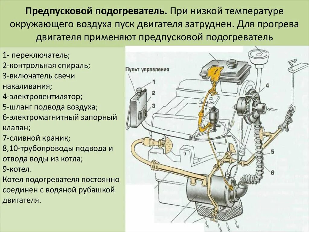 Назначение двигателя автомобиля. Предпусковой подогреватель системы охлаждения двигателя. Подогреватель двигателя двигатель ДВС. Предпусковой подогрев в системе охлаждения. Предпусковые подогреватели для двигателя с воздушным охлаждением.