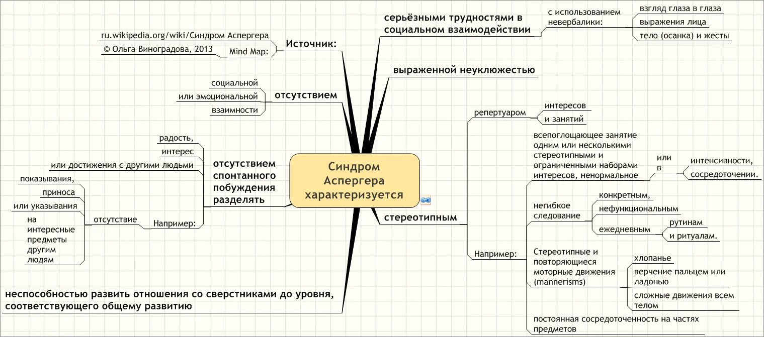 Карта депрессии