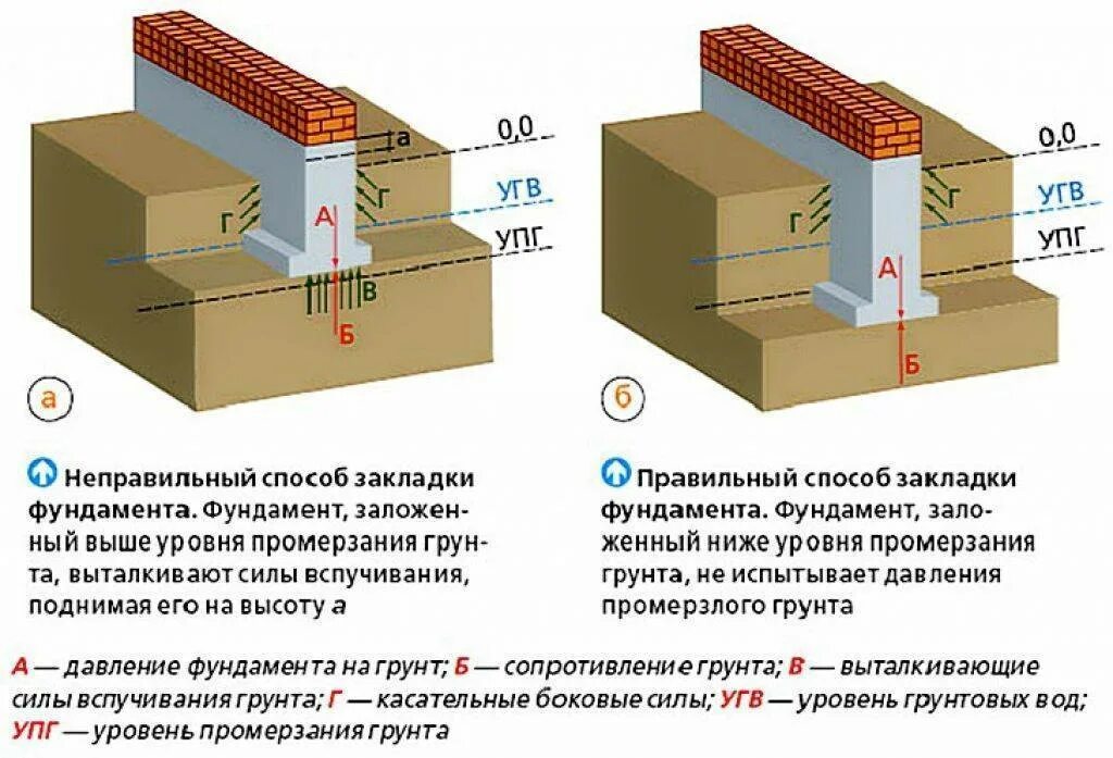 Сколько должен быть фундамент. Минимальная глубина заложения ленточного фундамента. схема промерзания фундамента. расчет глубины заложения ленточного фундамента. глубина заложения фундамента и высота фундамента.