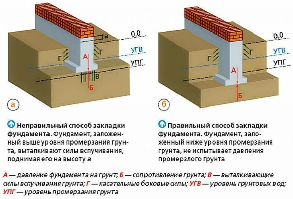 Подошва ленточного фундамента. Минимальная глубина заложения ленточного фундамента. Схема промерзания фундамента. Расчет глубины заложения ленточного фундамента. Глубина заложения фундамента и высота фундамента.