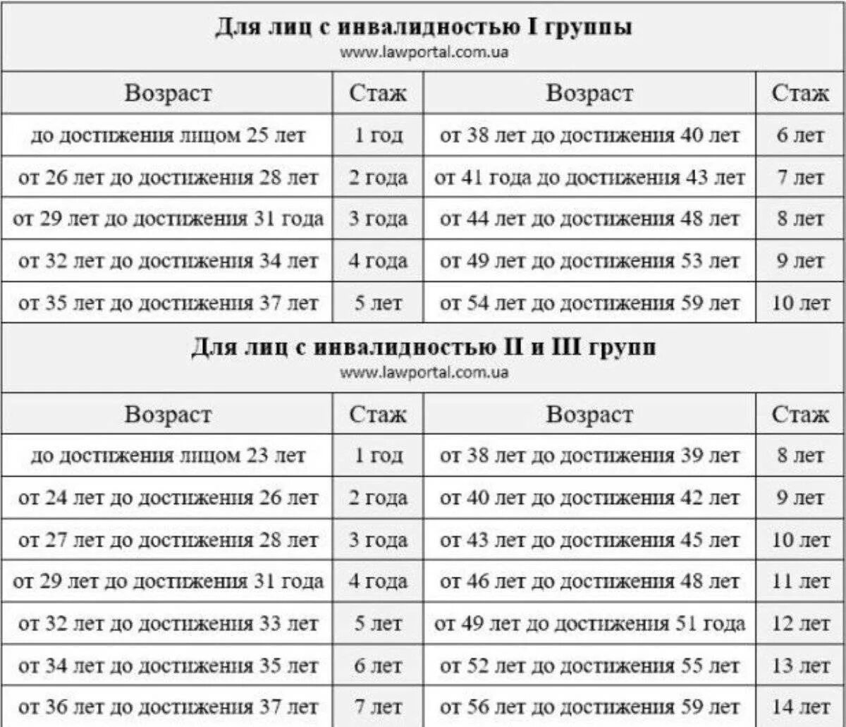 2025 год пенсия по инвалидности. Пенсия по инвалидности 1 группа в 2025 году размер. размер пенсии по инвалидности 2 группы. размер пенсии по инвалидности 2 группы в 2025 году. пенсия 1 группа инвалидности размер в 2025 году.