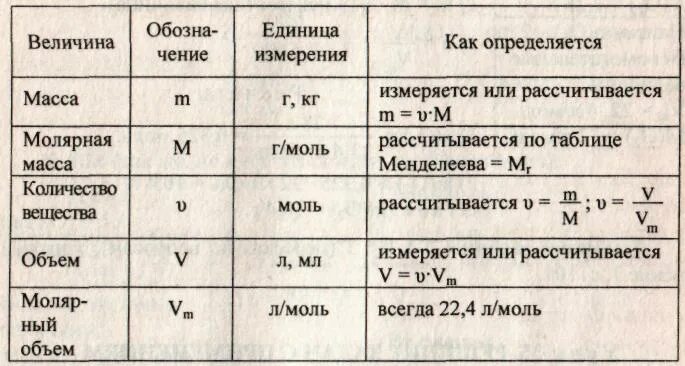 Формула нахождения объема газа. Формула для нахождения объема газов. Как найти объем газа в химии формула. Формулы нахождения молярной массы через объём. Формула давления газа через плотность.