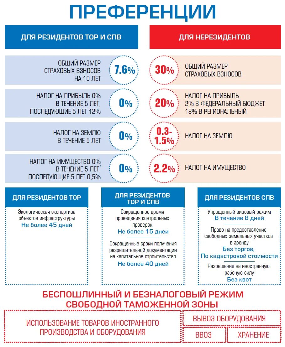 Преференциального режима свободной экономической. Резиденты свободного порта Владивосток. Свободного порта Владивосток (СПВ). Льготы для резидентов. Налоговые льготы для резидентов свободного порта Владивосток.