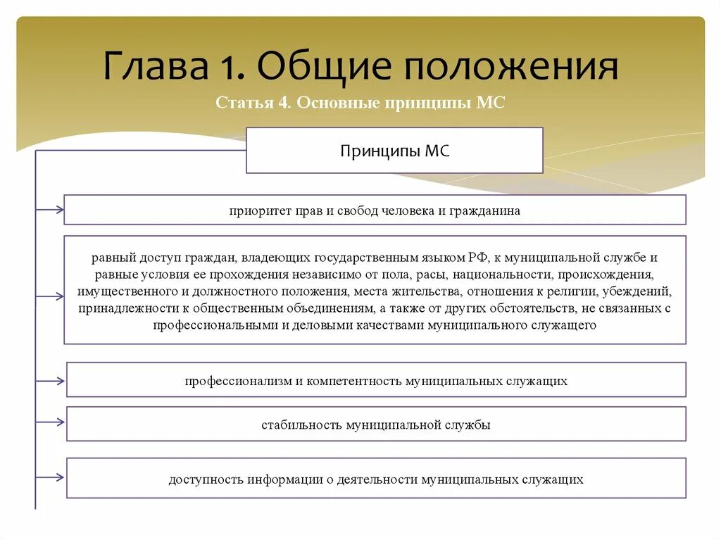 Глава 1 общие положения. Основные положения статьи это. постатейная характеристика общих положений главы. глава 1 общие положения статья 1.