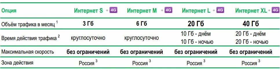 Интернет на день мегафон. МЕГАФОН интернет. МЕГАФОН подключить интернет. Как подключить интернет на мегафоне. МЕГАФОН интернет код.