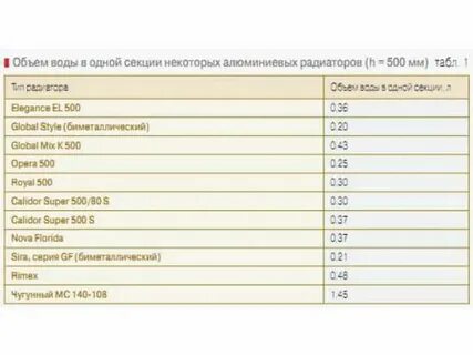 Алюминиевый радиатор отопления сколько литров
