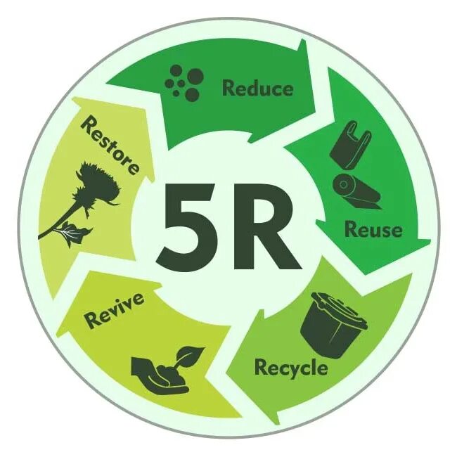 Правило 5r. Принцип 5r. Концепция 3r reduce reuse recycle. Правило 5 р экология.