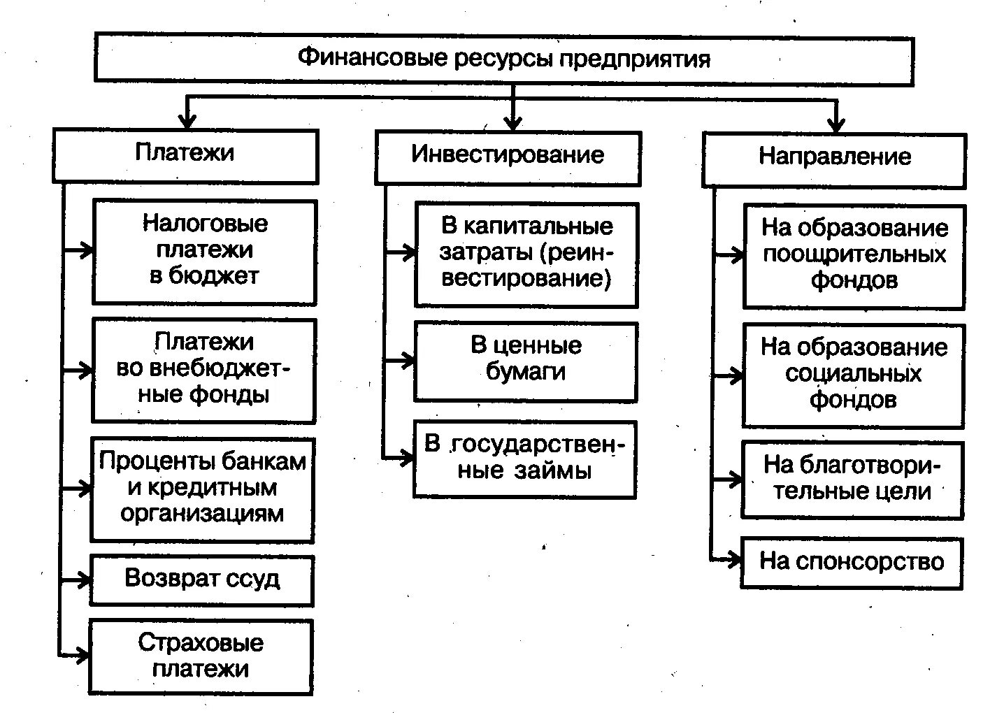 Использование финансов организации