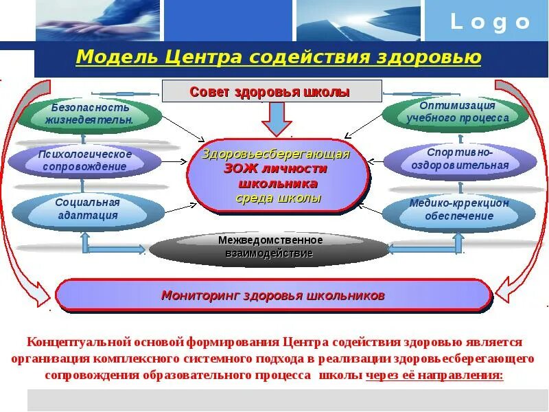 Модель центра образования. Модель оптимизации в школах. Мониторинг здоровья участников образовательного процесса. Школа содействия здоровью. Направления школ здоровья