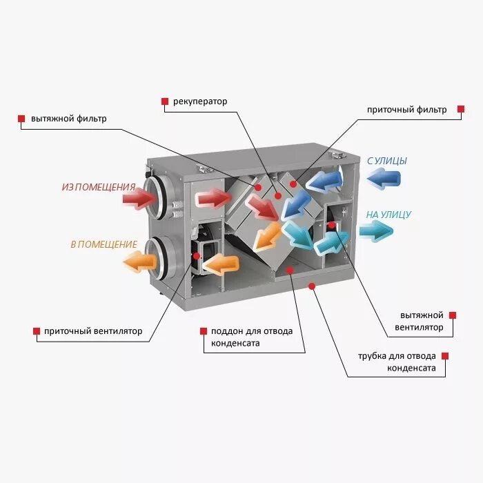 Вентиляция теплообменник рекуперация. Приточно-вытяжная вентиляция с рекуперацией схема. Приточно-вытяжная система вентиляции с рекуперацией тепла. Приточная вентиляция рекуператор. Вентиляционная установка устройство