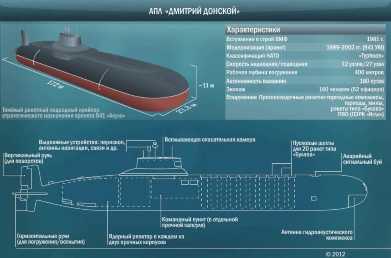 Пл характеристики. Подводная лодка акула проект 941.