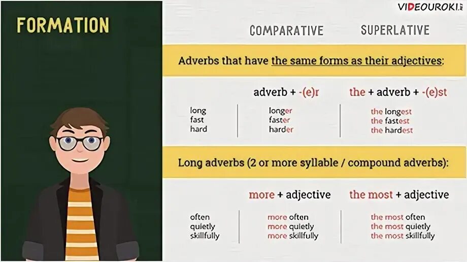 Comparative and Superlative adverbs правило. Comparison of adverbs правила. Degrees of comparison of adverbs