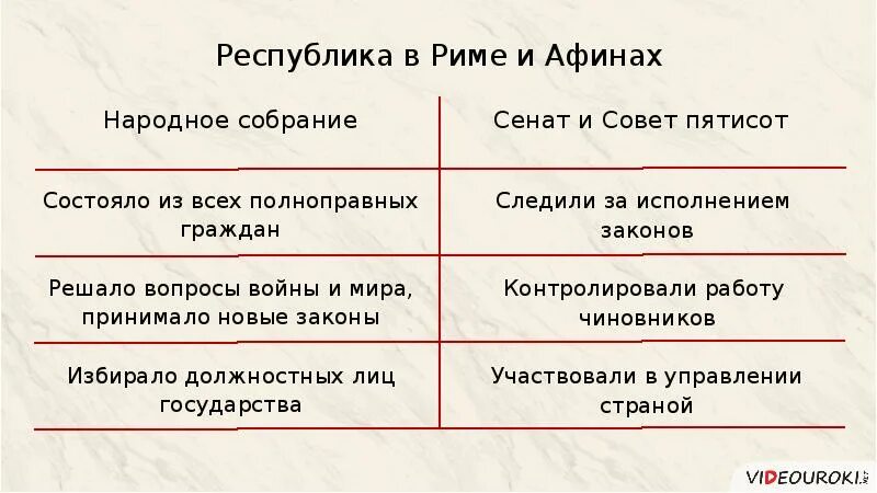 Различие древнего рима и греции. Сравнительная таблица Афины и Рим. Сравнение Афин и Рима таблица. Управление древним Римом. Таблицу «управление в Афинах и Риме»:.