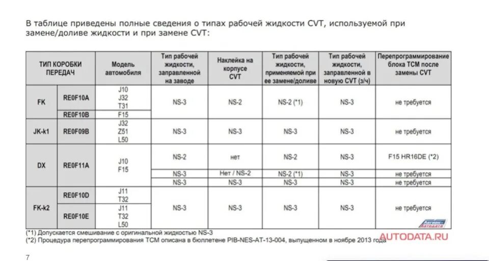 CVT NS-2 Тип масла характеристики таблица. Hr16de объем масла. Таблица масел NS-3. Сколько масло в коробке Ниссан Жук вариатор 2013 год.