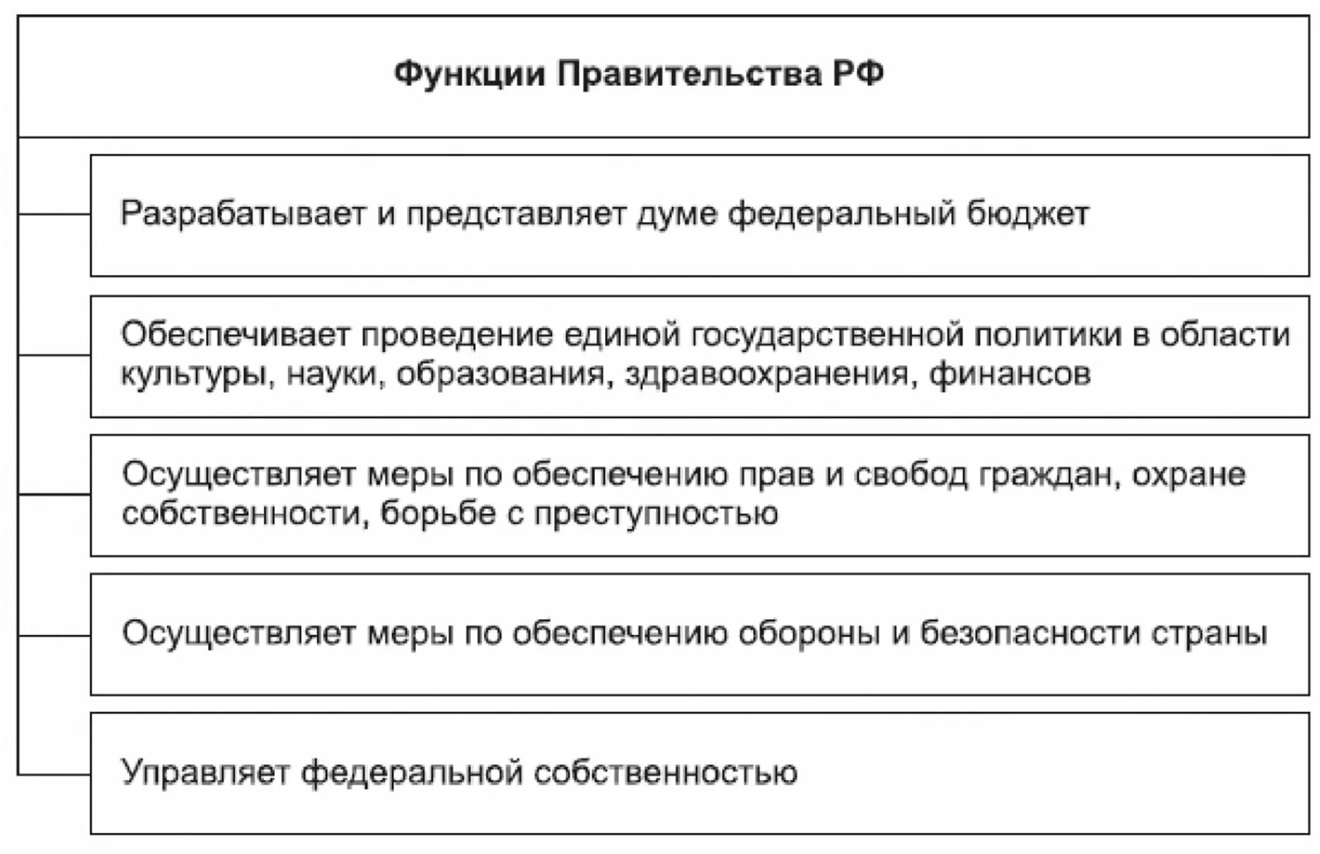 Законодательная функция правительства