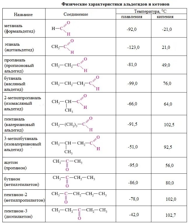 Кетоны названия соединений. Альдегиды таблица формулы и названия. Общая формула альдегидов и кетонов. Химические свойства альдегидов и кетонов таблица. Основная формула альдегидов.