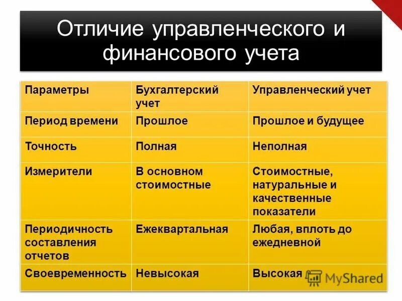 Отличие профессионального. Различия финансового и управленческого учета. Разница финансового и управленческого учета. Инструменты управленческого учета. Отличие финансового учета от управленческого.