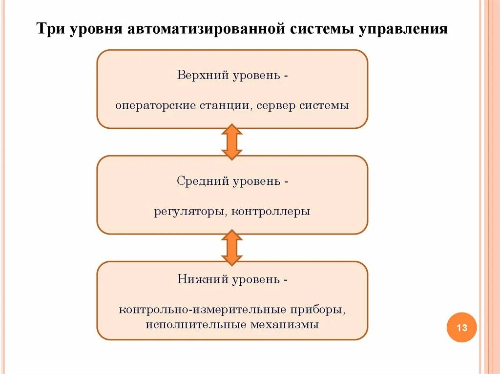 Уровни системы автоматизации. 3 Уровня системы автоматизации. Три уровня управления АСУТП. Три уровня. Уровни автоматики