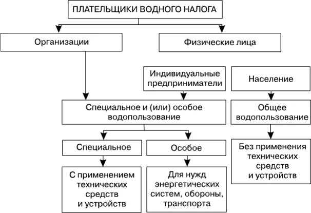 Плательщики водного налога. Водный налог: налогоплательщики, объект налогообложения. Основные элементы водного налога. Водный налог характеристика.