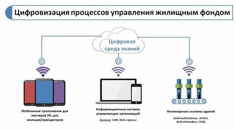 Организации управляющие жилищным фондом