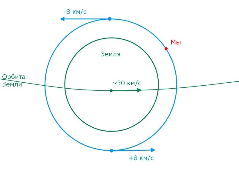 Полет по орбите земли. Луна искусственный спутник. Траектоприя полёта на марс. Геостационарная орбита земли. Схема полета.