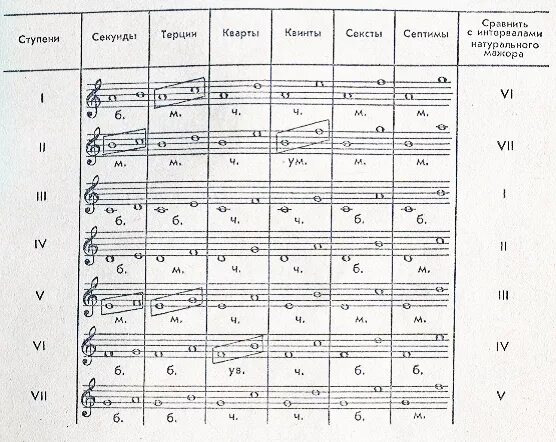 Терции в миноре. D65 в соль мажоре. Характерные интервалы во всех тональностях таблица с разрешениями. Интервалы сольфеджио 1 класс. Уменьшенная терция в миноре.