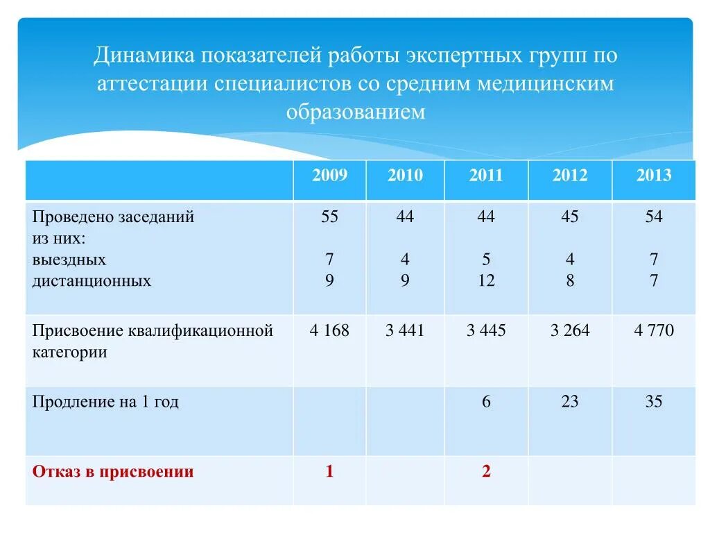 Аттестация средних медицинских работников. Аттестация среднего медицинского персонала. Аттестация специалистов со средним медицинским образованием.. Категории медработников.