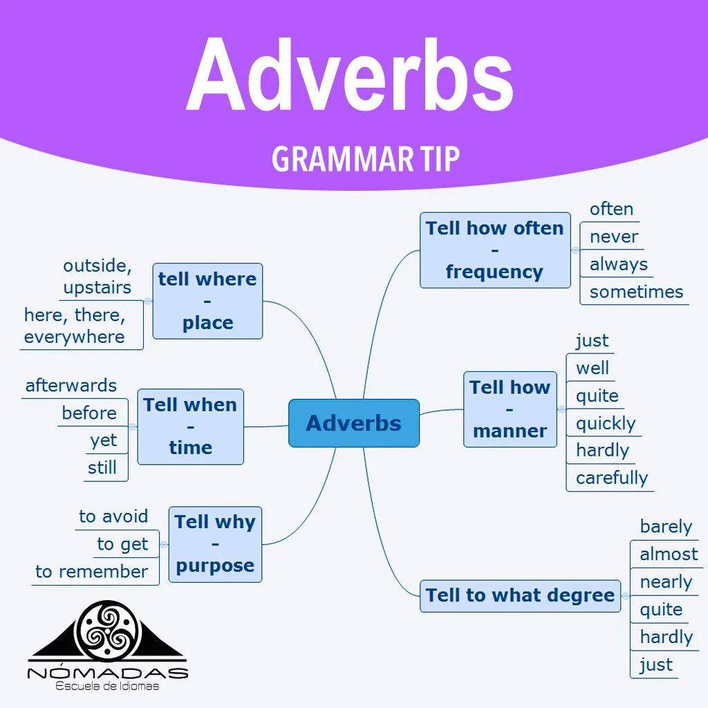 Adverbs in english