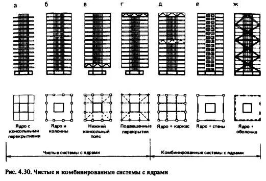 Ствольно-стоечная схема высотных зданий. Каркасно-ствольная конструктивная система. Оболочковая коробчатая конструктивная система. Расчетные схемы высотных зданий. Оболочковые схемы каркасов высотных зданий.