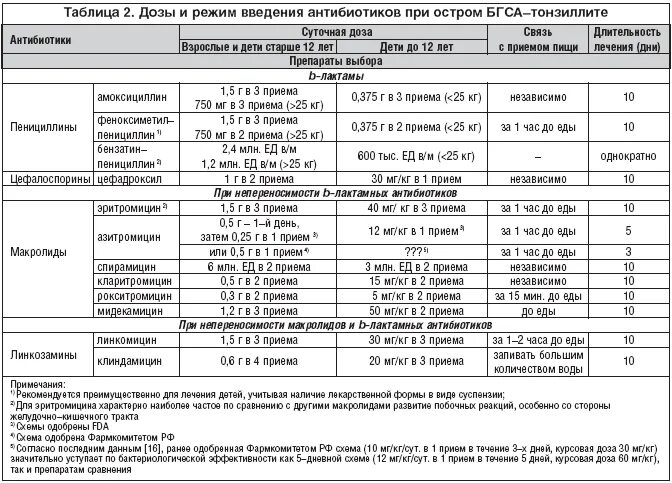 Дозировки антибиотиков для детей таблица. Схема приема антибиотиков. Схема назначения антибиотиков детям. Схема прие а антимикотиков. Когда нужно давать антибиотик