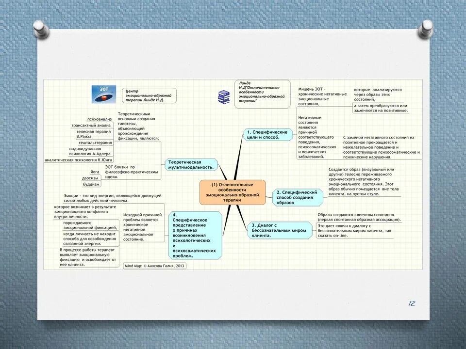 Словарь образов. Ментальная карта терапия. Психосоматика интеллект карта. Интеллект карта психосоматические расстройства. Образы в эмоционально-образной терапии.